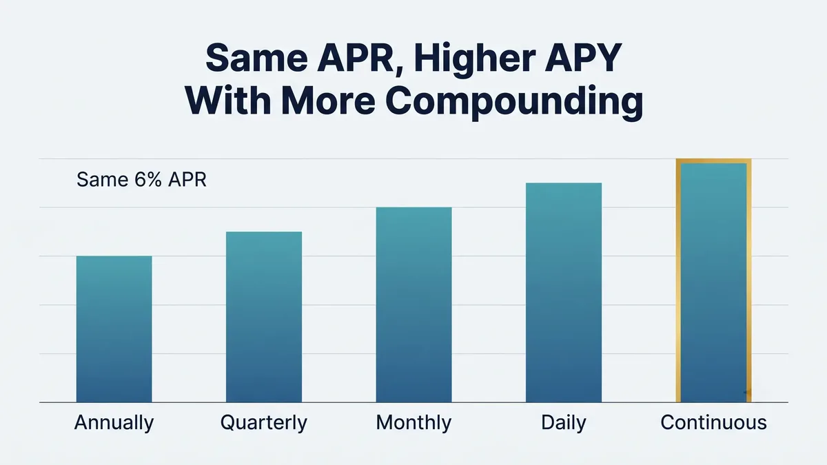 APR vs APY difference: APR is the cost to borrow, APY is the yield you earn