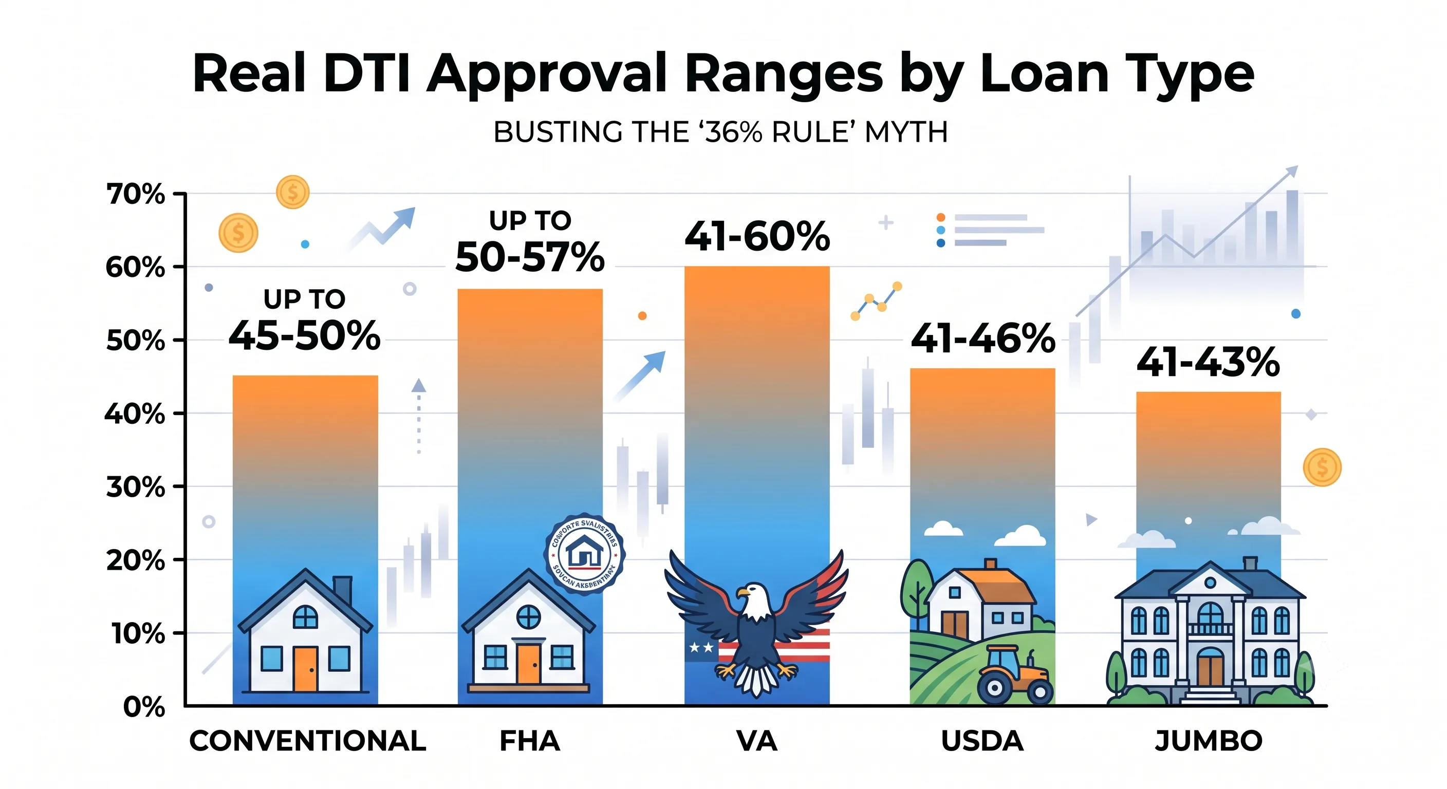 Bar chart comparing maximum debt-to-income limits allowed by conventional, FHA, VA, and USDA home loans