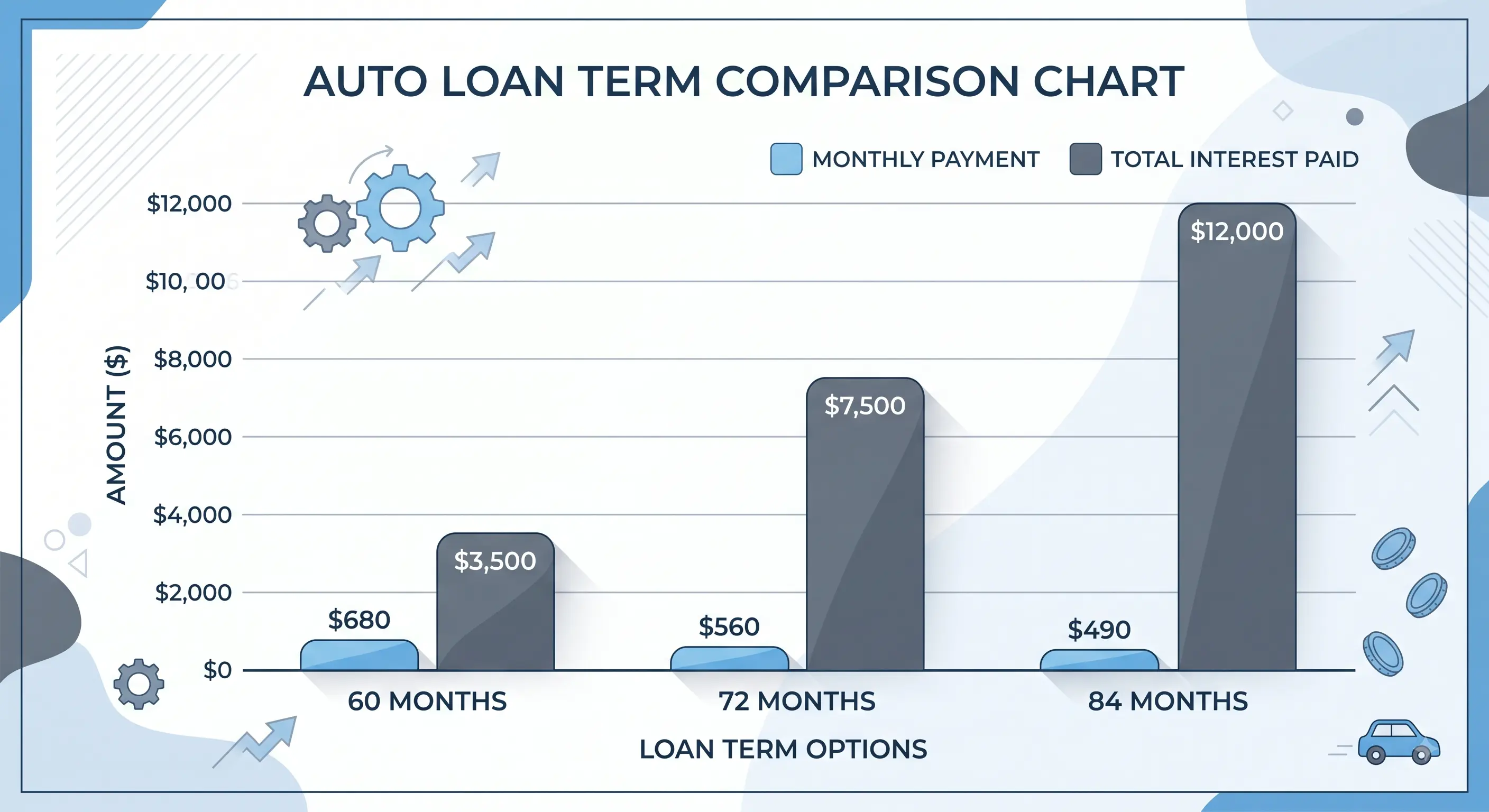 Chart comparing monthly payment and total interest paid across 60, 72, and 84 month car loan terms