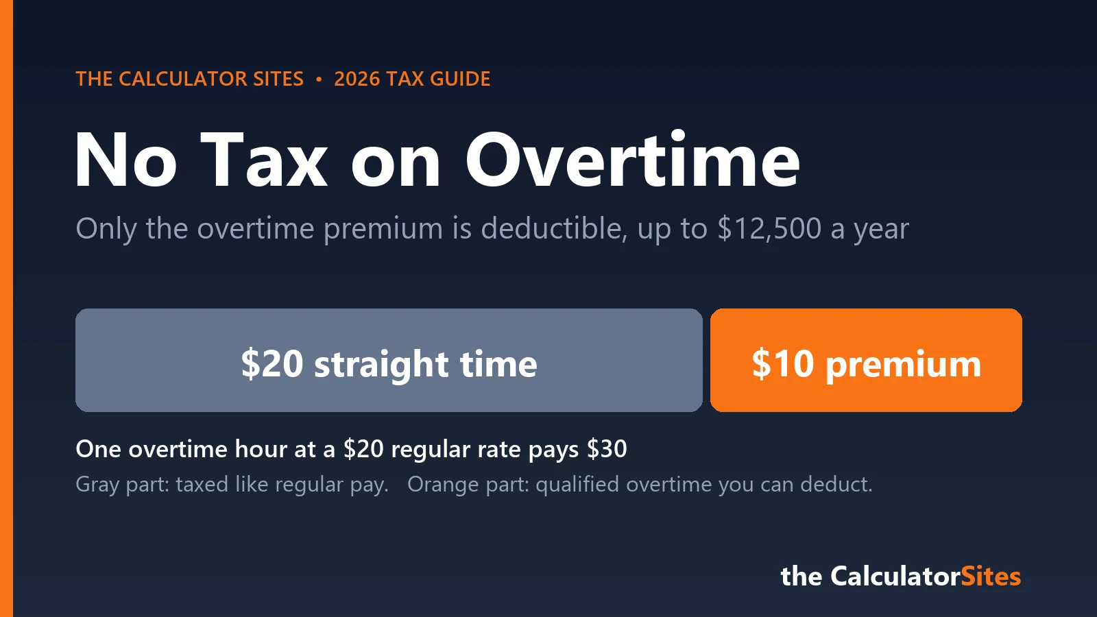 No tax on overtime 2026: only the overtime premium, the extra half in time and a half, is deductible up to $12,500