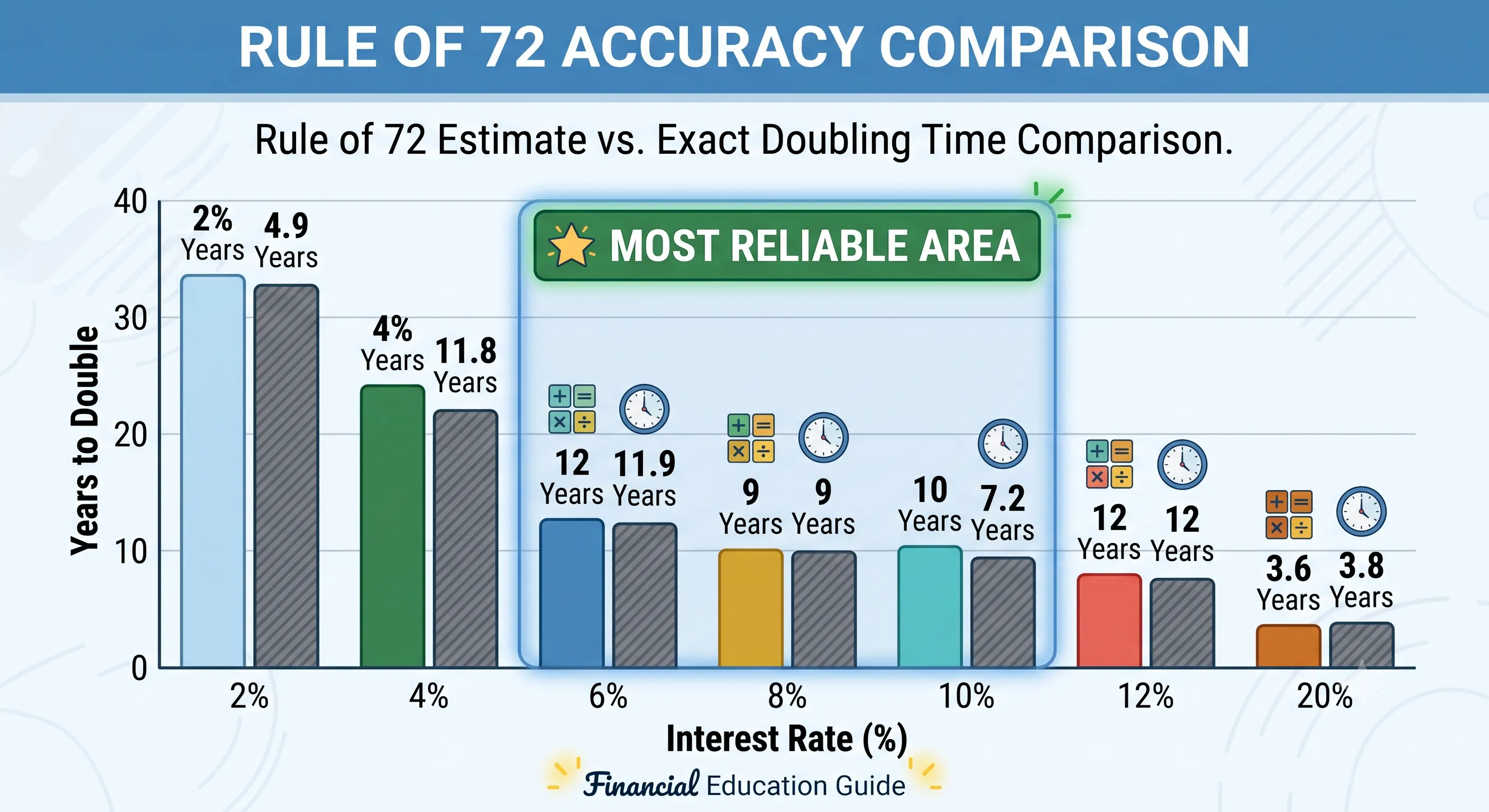 Rule of 72 estimate versus exact doubling time comparison.