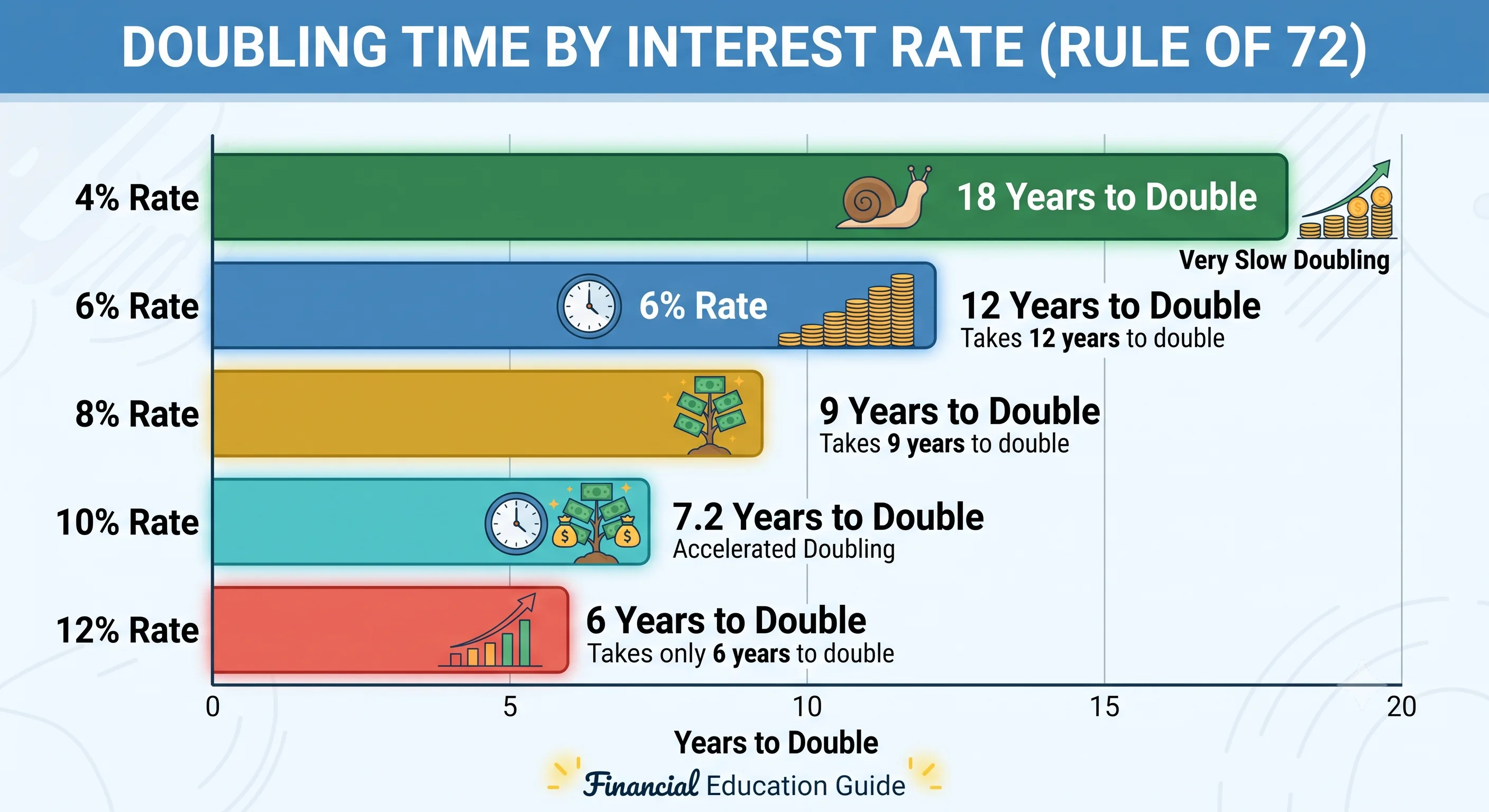 Bar chart of doubling time by interest rate using the Rule of 72.