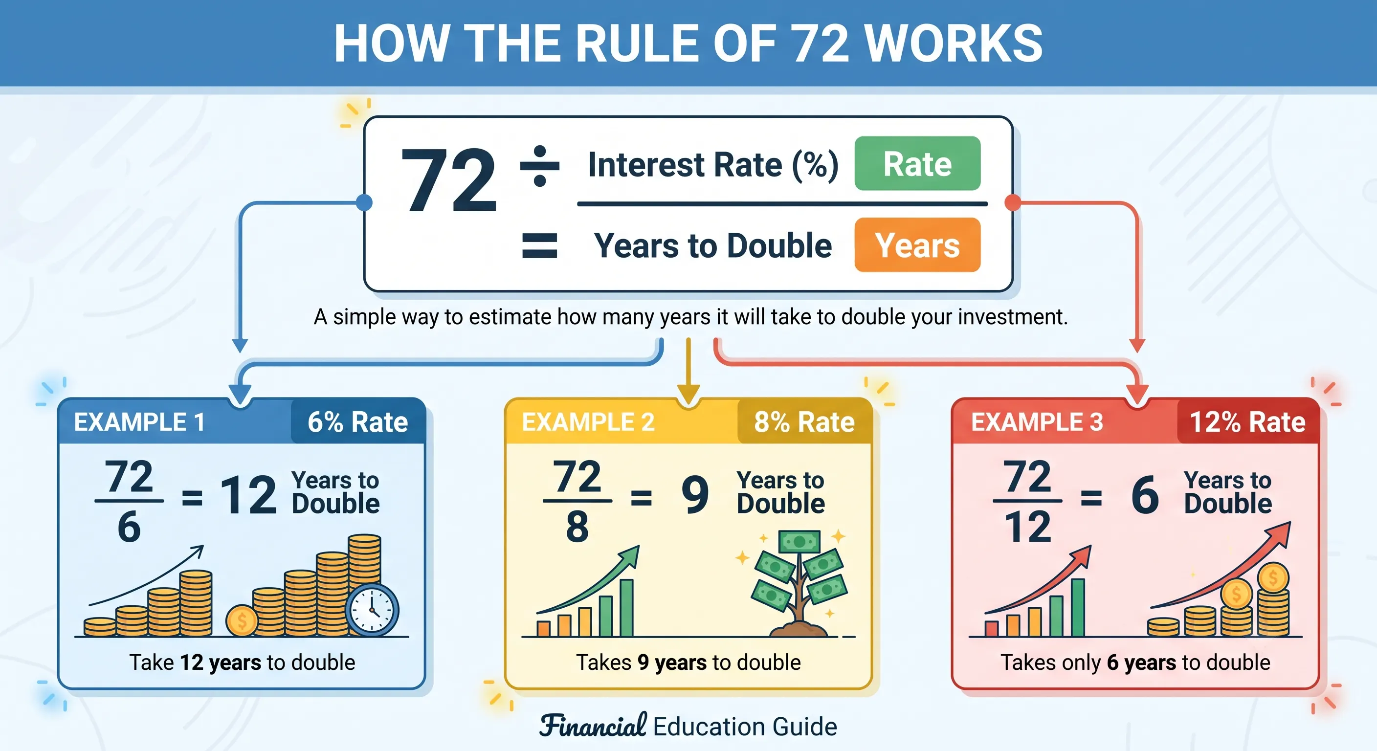 Rule of 72 formula showing 72 divided by interest rate equals years to double.